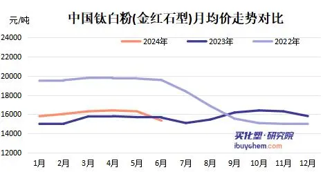 TIO2 PRICE TREND