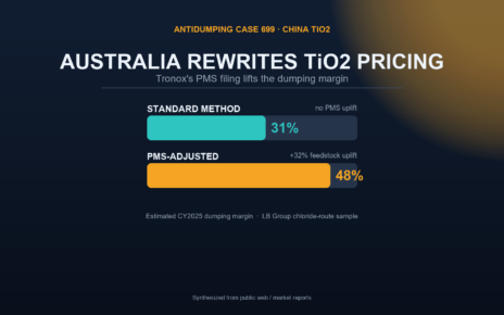 Australia tio2 anti-dumping