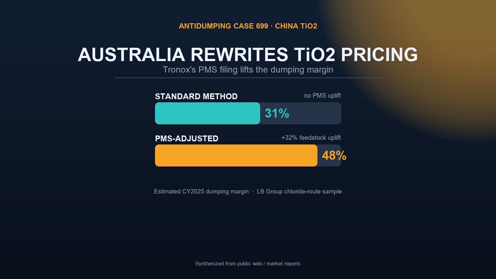 Australia tio2 anti-dumping
